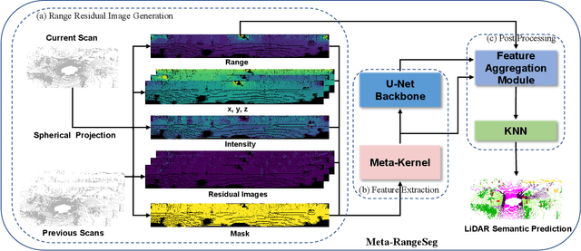 Figure 2 for Meta-RangeSeg: LiDAR Sequence Semantic Segmentation Using Multiple Feature Aggregation