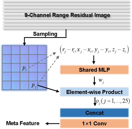Figure 3 for Meta-RangeSeg: LiDAR Sequence Semantic Segmentation Using Multiple Feature Aggregation