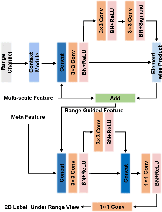 Figure 4 for Meta-RangeSeg: LiDAR Sequence Semantic Segmentation Using Multiple Feature Aggregation