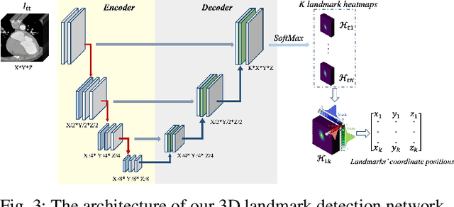 Figure 4 for Unsupervised Landmark Detection Based Spatiotemporal Motion Estimation for 4D Dynamic Medical Images