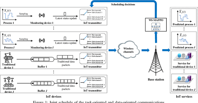 Figure 1 for Coexistence between Task- and Data-Oriented Communications: A Whittle's Index Guided Multi-Agent Reinforcement Learning Approach
