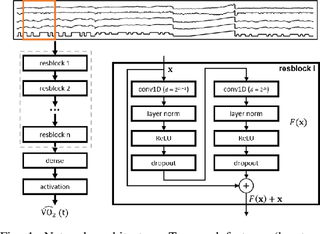 Figure 1 for Temporal prediction of oxygen uptake dynamics from wearable sensors during low-, moderate-, and heavy-intensity exercise