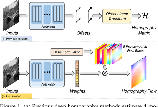 Figure 1 for Motion Basis Learning for Unsupervised Deep Homography Estimation with Subspace Projection