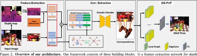 Figure 3 for DGECN: A Depth-Guided Edge Convolutional Network for End-to-End 6D Pose Estimation