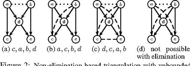 Figure 2 for Non-Minimal Triangulations for Mixed Stochastic/Deterministic Graphical Models