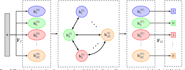 Figure 3 for Multi-Label Zero-Shot Learning with Structured Knowledge Graphs