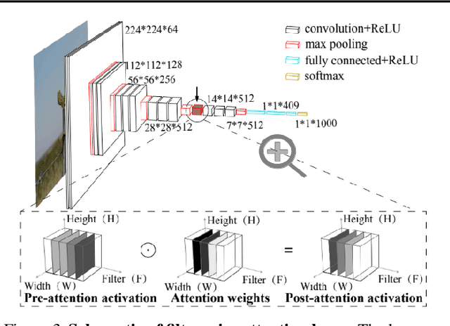 Figure 4 for The Costs and Benefits of Goal-Directed Attention in Deep Convolutional Neural Networks