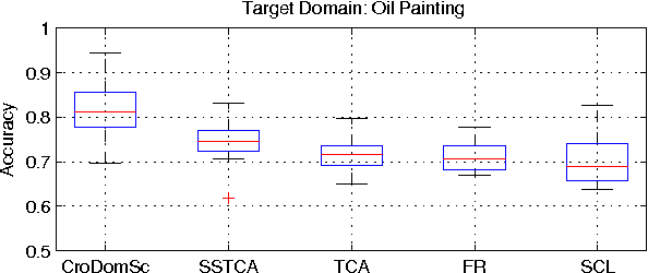 Figure 1 for Cross-Domain Sparse Coding
