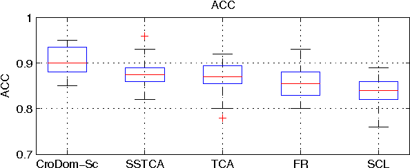 Figure 2 for Cross-Domain Sparse Coding