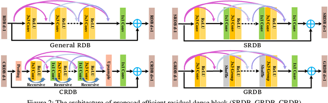 Figure 3 for Efficient Residual Dense Block Search for Image Super-Resolution
