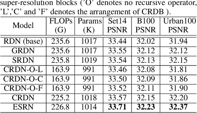 Figure 2 for Efficient Residual Dense Block Search for Image Super-Resolution