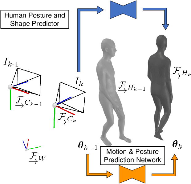 Figure 1 for BodySLAM: Joint Camera Localisation, Mapping, and Human Motion Tracking