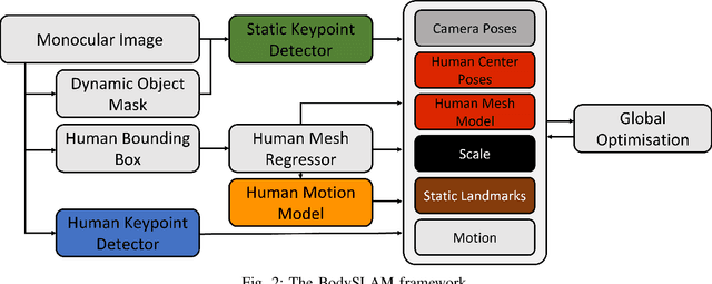 Figure 2 for BodySLAM: Joint Camera Localisation, Mapping, and Human Motion Tracking