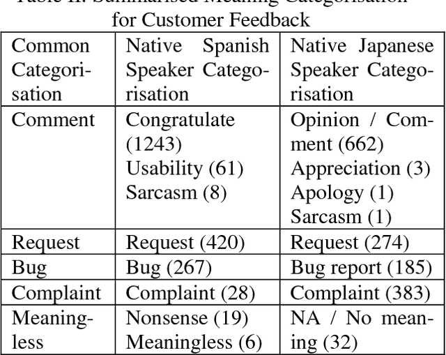 Figure 3 for Understanding Meanings in Multilingual Customer Feedback