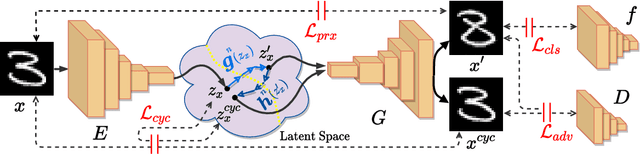 Figure 1 for Cycle-Consistent Counterfactuals by Latent Transformations