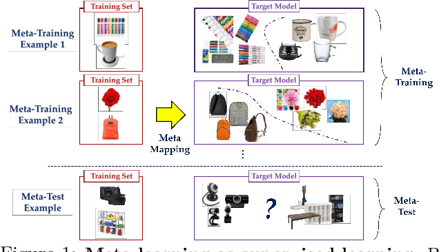 Figure 1 for Revisiting Meta-Learning as Supervised Learning