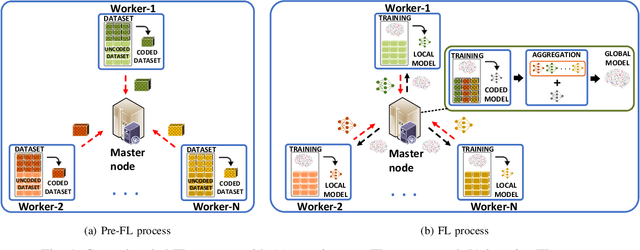 Figure 1 for Coded Federated Learning Framework for AI-Based Mobile Application Services with Privacy-Awareness