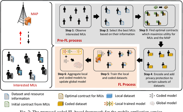 Figure 2 for Coded Federated Learning Framework for AI-Based Mobile Application Services with Privacy-Awareness