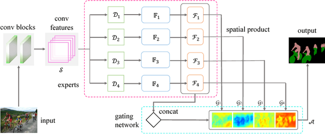 Figure 3 for MoE-SPNet: A Mixture-of-Experts Scene Parsing Network