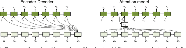 Figure 1 for A Deep Memory-based Architecture for Sequence-to-Sequence Learning