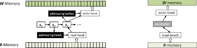 Figure 4 for A Deep Memory-based Architecture for Sequence-to-Sequence Learning