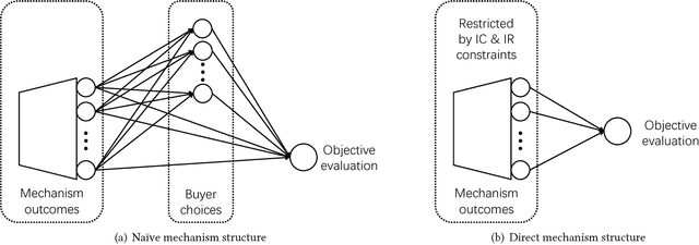 Figure 2 for Computer-aided mechanism design: designing revenue-optimal mechanisms via neural networks