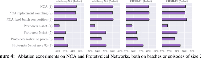 Figure 4 for On Episodes, Prototypical Networks, and Few-shot Learning
