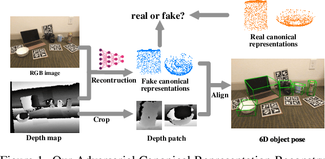 Figure 1 for ACR-Pose: Adversarial Canonical Representation Reconstruction Network for Category Level 6D Object Pose Estimation
