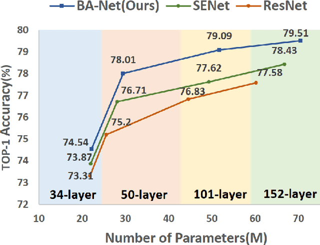 Figure 1 for BA-Net: Bridge Attention for Deep Convolutional Neural Networks