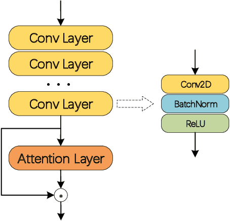 Figure 3 for BA-Net: Bridge Attention for Deep Convolutional Neural Networks