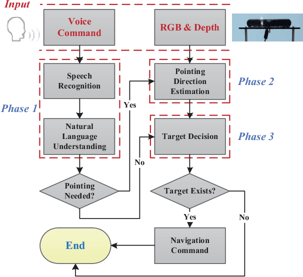 Figure 1 for VGPN: Voice-Guided Pointing Robot Navigation for Humans