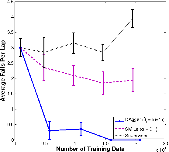 Figure 2 for A Reduction of Imitation Learning and Structured Prediction to No-Regret Online Learning