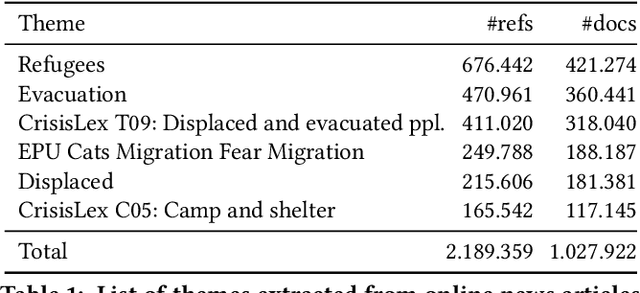 Figure 2 for Developing Annotated Resources for Internal Displacement Monitoring
