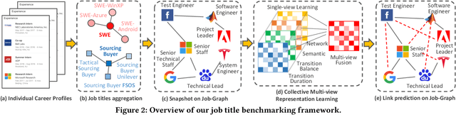 Figure 3 for Job2Vec: Job Title Benchmarking with Collective Multi-View Representation Learning