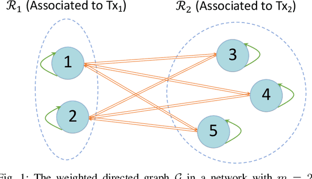 Figure 1 for Learning Resilient Radio Resource Management Policies with Graph Neural Networks