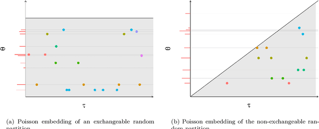 Figure 1 for Non-exchangeable random partition models for microclustering