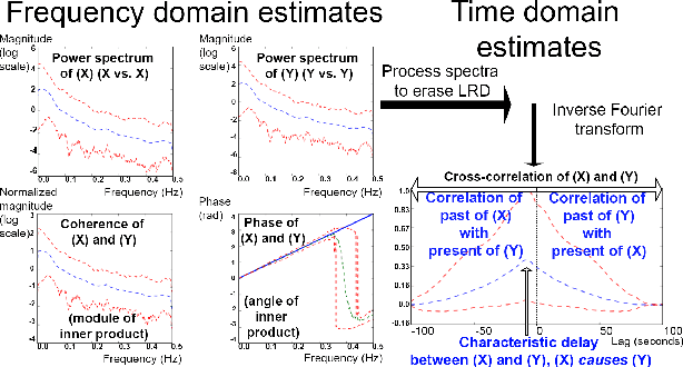 Figure 1 for Scalable Linear Causal Inference for Irregularly Sampled Time Series with Long Range Dependencies