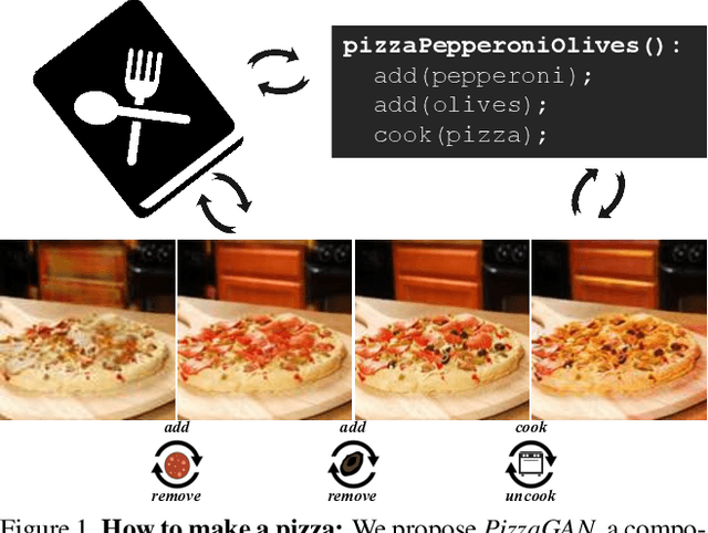 Figure 1 for How to make a pizza: Learning a compositional layer-based GAN model