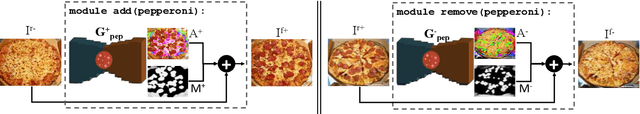 Figure 3 for How to make a pizza: Learning a compositional layer-based GAN model