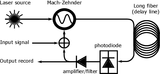 Figure 1 for Photonic Delay Systems as Machine Learning Implementations