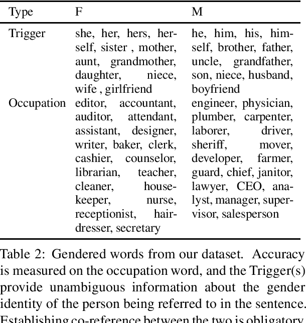 Figure 3 for Investigating Failures of Automatic Translation in the Case of Unambiguous Gender