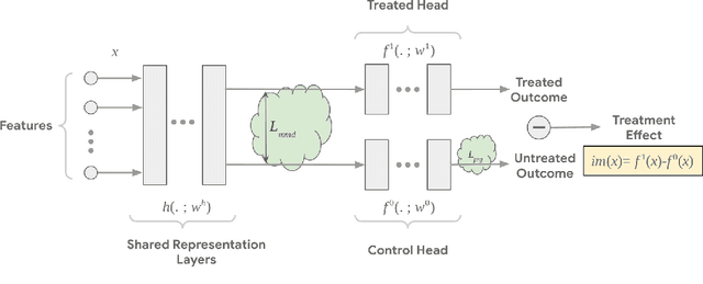 Figure 1 for Balance Regularized Neural Network Models for Causal Effect Estimation