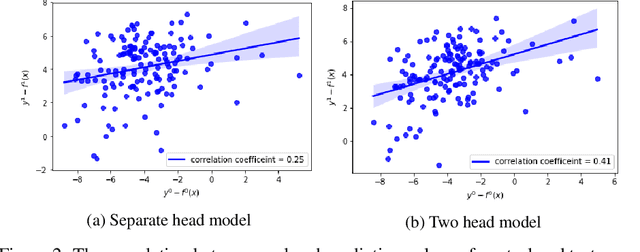 Figure 3 for Balance Regularized Neural Network Models for Causal Effect Estimation