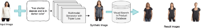 Figure 2 for I Want This Product but Different : Multimodal Retrieval with Synthetic Query Expansion