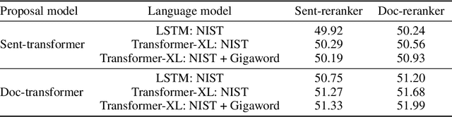 Figure 4 for Putting Machine Translation in Context with the Noisy Channel Model