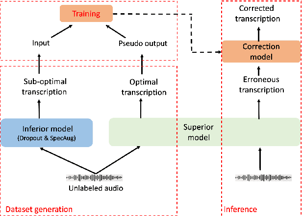 Figure 1 for Unsupervised domain adaptation for speech recognition with unsupervised error correction