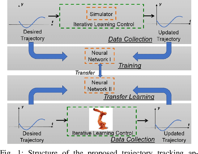 Figure 1 for Industrial Robot Trajectory Tracking Using Multi-Layer Neural Networks Trained by Iterative Learning Control