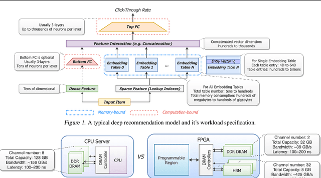 Figure 1 for MicroRec: Accelerating Deep Recommendation Systems to Microseconds by Hardware and Data Structure Solutions