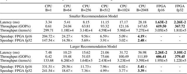 Figure 4 for MicroRec: Accelerating Deep Recommendation Systems to Microseconds by Hardware and Data Structure Solutions