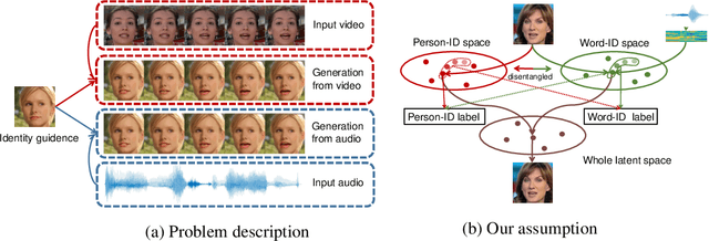 Figure 1 for Talking Face Generation by Adversarially Disentangled Audio-Visual Representation